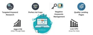 Pay-Per-Click Online Marketing for Business Promotion