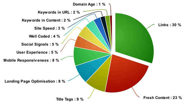 page rank factors